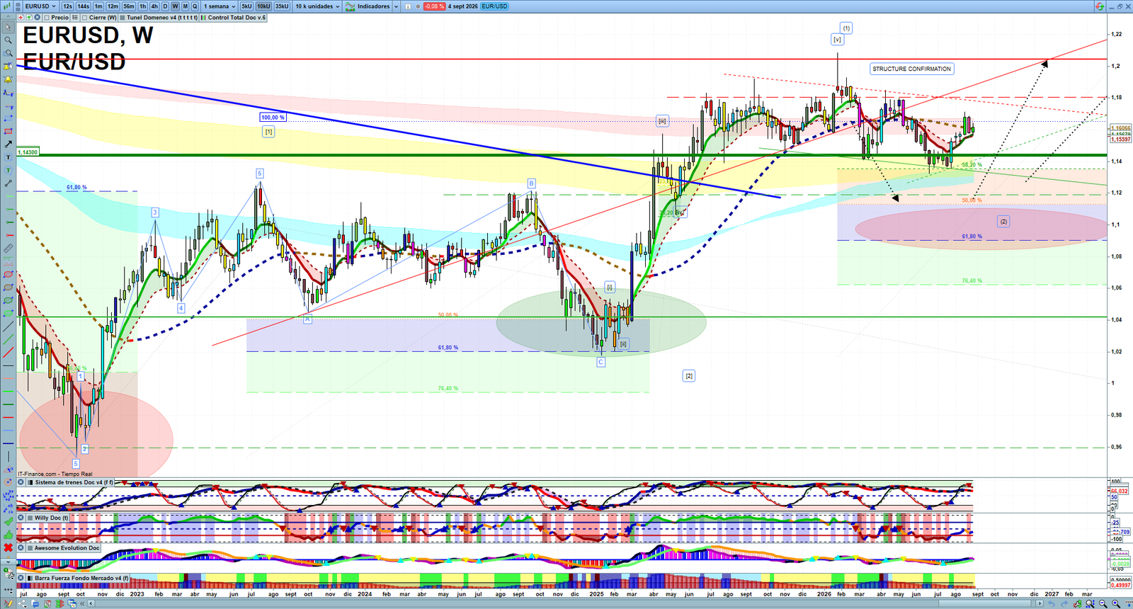 EURUSD weekly technical analysis chart reviewing price action, trend context and forex market structure